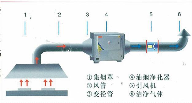 香蕉成人网站下载油煙處理方案及措施