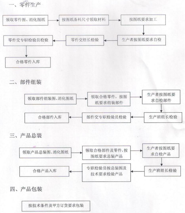 商業香蕉成人网站下载設備的生產過程