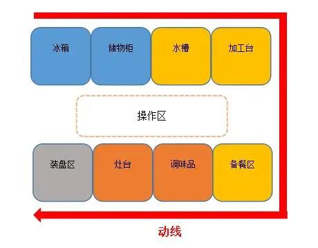 食堂香蕉成人网站下载動線設計